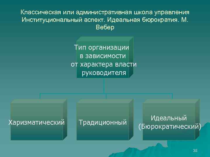 Классическая или административная школа управления Институциональный аспект. Идеальная бюрократия. М. Вебер Тип организации в