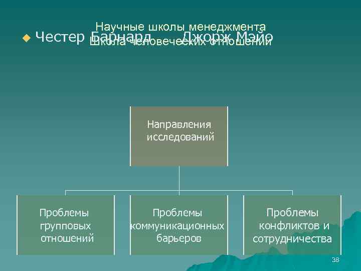 Научные школы менеджмента u Честер Школа человеческих отношений Барнард Джорж Мэйо Направления исследований Проблемы