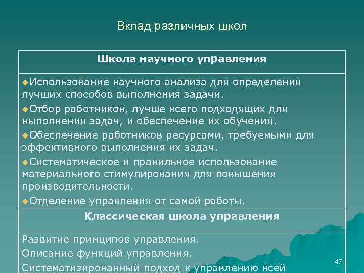Вклад различных школ Школа научного управления u. Использование научного анализа для определения лучших способов