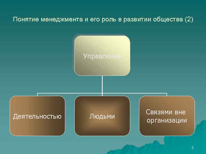 Понятие менеджмента и его роль в развитии общества (2) Управление Деятельностью Людьми Связями вне