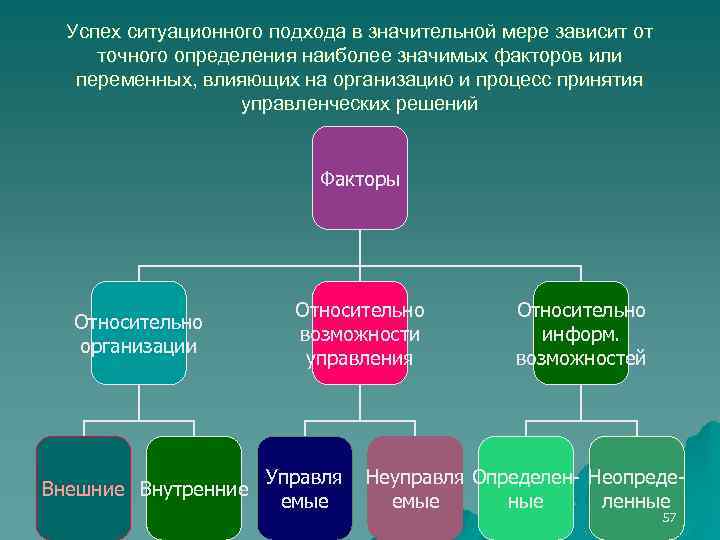 Успех ситуационного подхода в значительной мере зависит от точного определения наиболее значимых факторов или