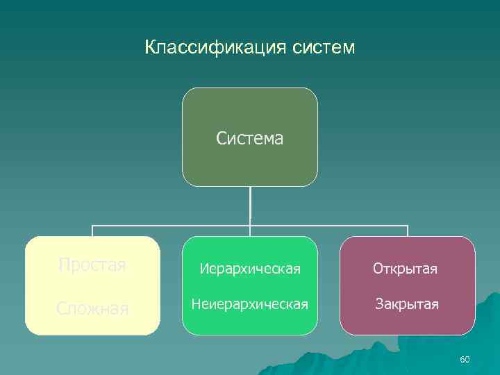 Классификация систем Система Простая Иерархическая Открытая Сложная Неиерархическая Закрытая 60 
