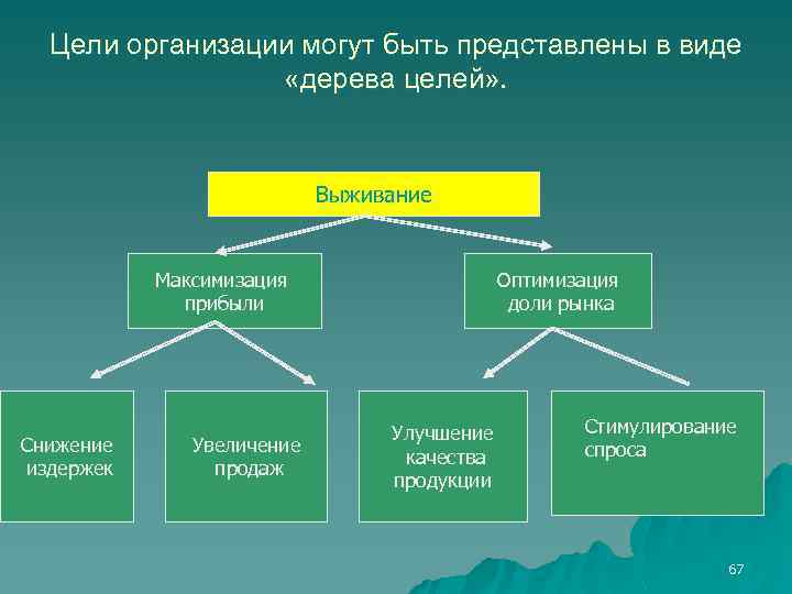 Цели организации могут быть представлены в виде «дерева целей» . Выживание Максимизация прибыли Снижение