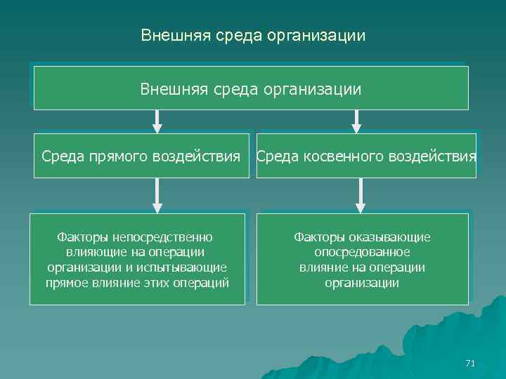 Внешняя среда организации Среда прямого воздействия Среда косвенного воздействия Факторы непосредственно влияющие на операции