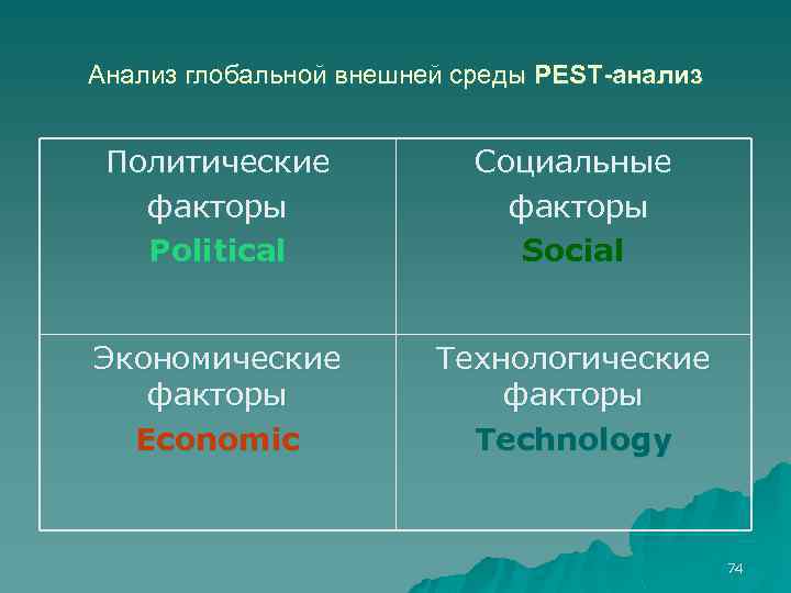 Анализ глобальной внешней среды PEST-анализ Политические факторы Political Социальные факторы Social Экономические факторы Economic