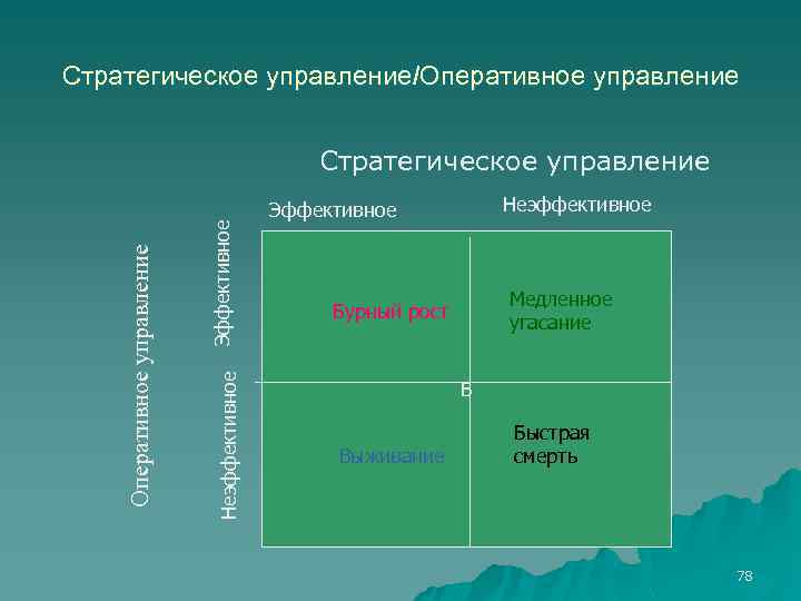 Стратегическое управление/Оперативное управление Эффективное Неэффективное Оперативное управление Стратегическое управление Неэффективное Эффективное Медленное угасание Бурный