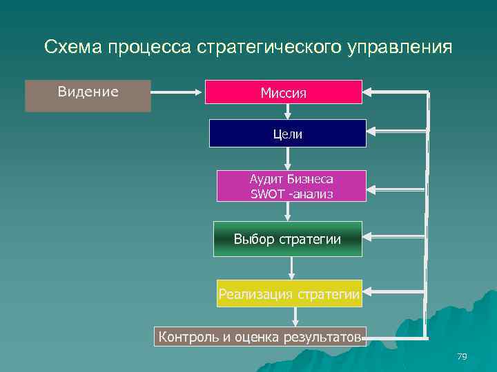 Схема процесса стратегического управления Видение Миссия Цели Аудит Бизнеса SWOT -анализ Выбор стратегии Реализация