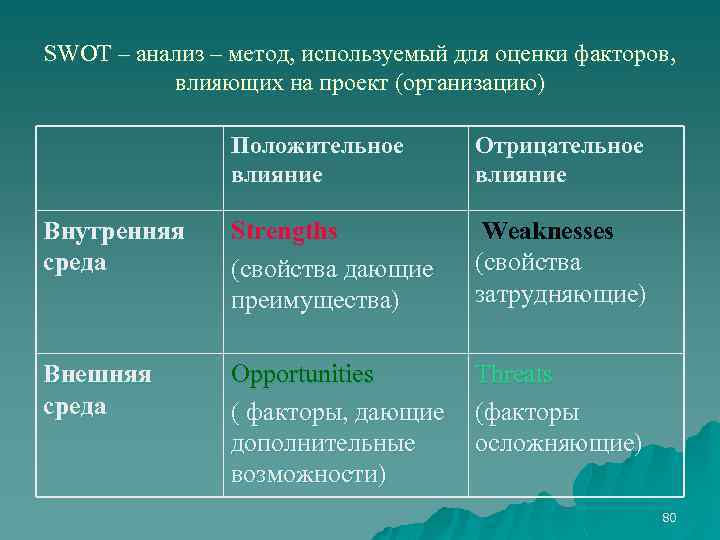 SWOT – анализ – метод, используемый для оценки факторов, влияющих на проект (организацию) Положительное