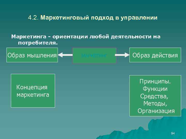 4. 2. Маркетинговый подход в управлении Маркетинга - ориентации любой деятельности на потребителя. Образ