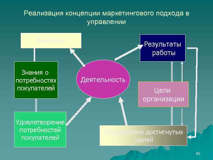 Реализация концепции маркетингового подхода в управлении Покупатели Знания о потребностях покупателей Удовлетворение потребностей покупателей