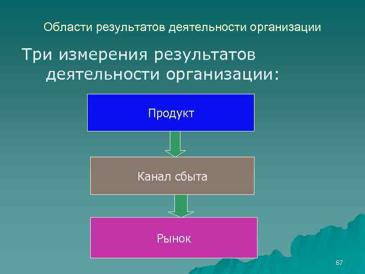Области результатов деятельности организации Три измерения результатов деятельности организации: Продукт Канал сбыта Рынок 87
