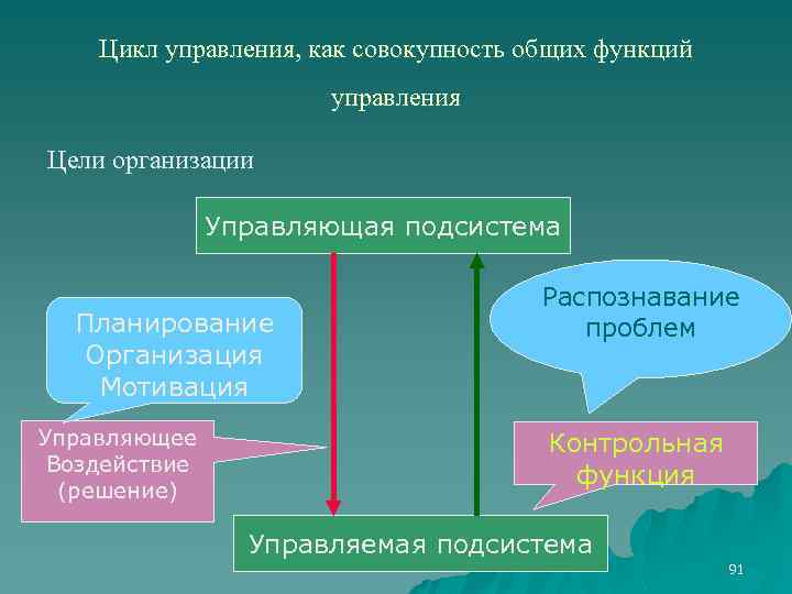 Цикл управления, как совокупность общих функций управления Цели организации Управляющая подсистема Планирование Организация Мотивация