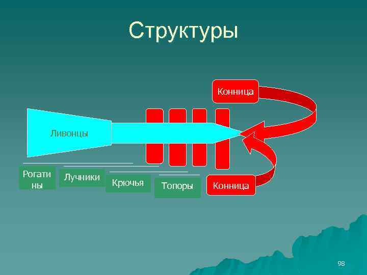 Структуры Конница Ливонцы Рогати ны Лучники Крючья Топоры Конница 98 