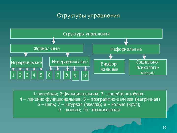 Структуры управления Формальные Неиерархические Иерархические 1 2 3 4 5 Неформальные 6 7 8