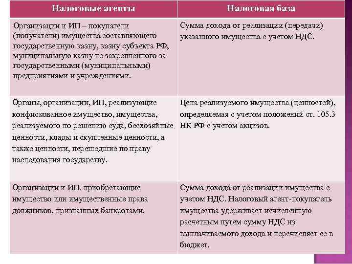 Налоговые агенты Организации и ИП – покупатели (получатели) имущества составляющего государственную казну, казну субъекта