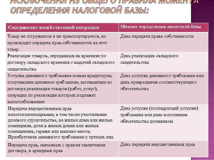 Содержание хозяйственной операции Момент определения налоговой базы Товар не отгружается и не транспортируется, но