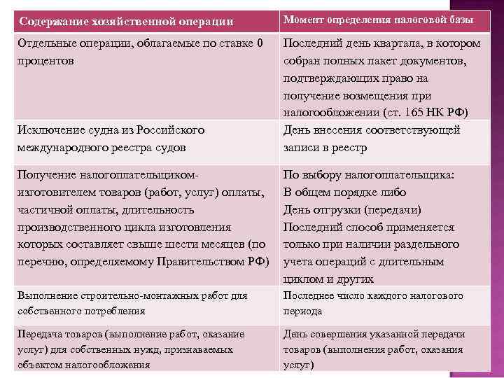 Содержание хозяйственной операции Момент определения налоговой базы Отдельные операции, облагаемые по ставке 0 процентов