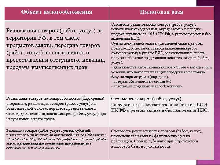 Объект налогообложения Реализация товаров (работ, услуг) на территории РФ, в том числе предметов залога,