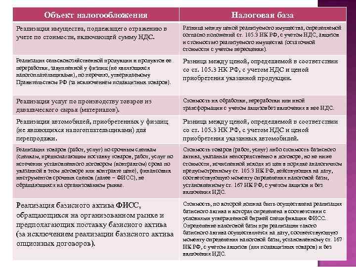 Объект налогообложения Налоговая база Реализация имущества, подлежащего отражению в учете по стоимости, включающей сумму