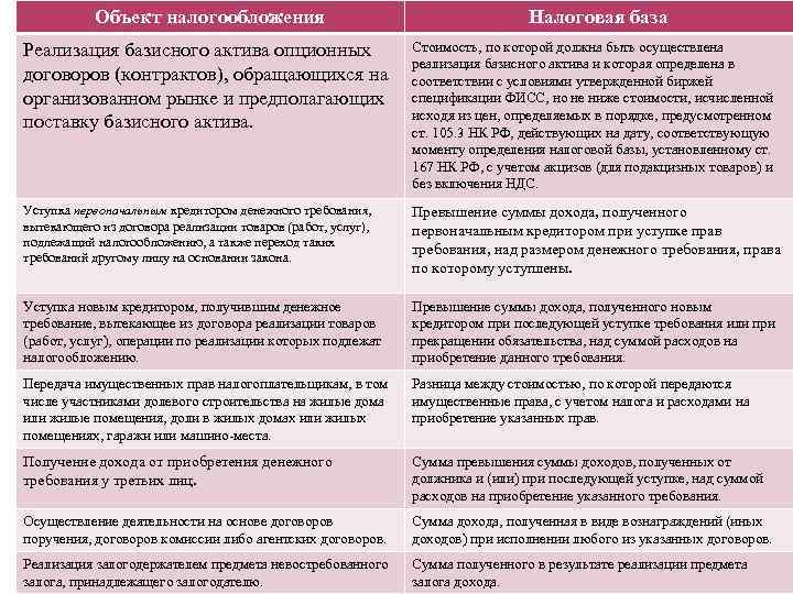 Объект налогообложения Налоговая база Реализация базисного актива опционных договоров (контрактов), обращающихся на организованном рынке