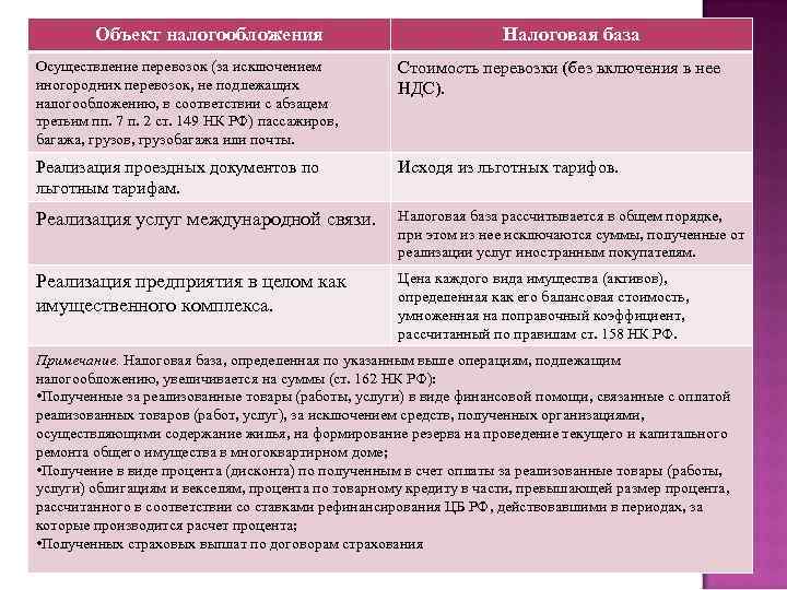 Объект налогообложения Налоговая база Осуществление перевозок (за исключением иногородних перевозок, не подлежащих налогообложению, в