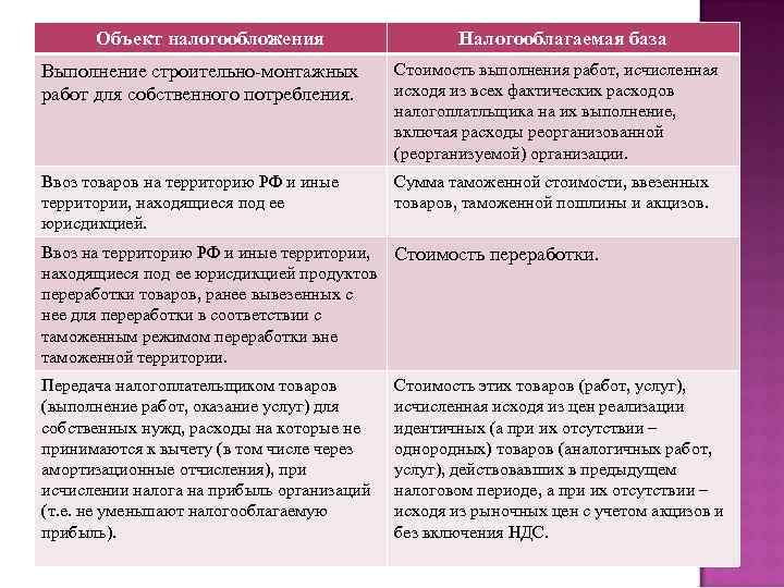 Объект налогообложения Налогооблагаемая база Выполнение строительно-монтажных работ для собственного потребления. Стоимость выполнения работ, исчисленная