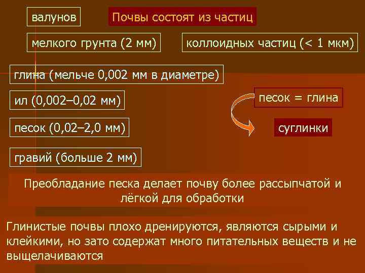 валунов Почвы состоят из частиц мелкого грунта (2 мм) коллоидных частиц (< 1 мкм)