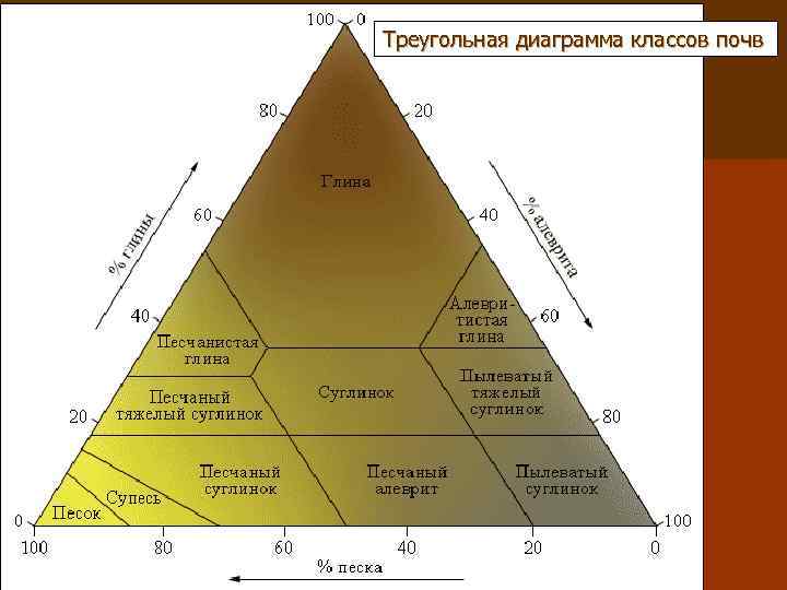 Треугольная диаграмма классов почв 
