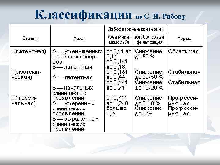 Классификация по С. И. Рябову 