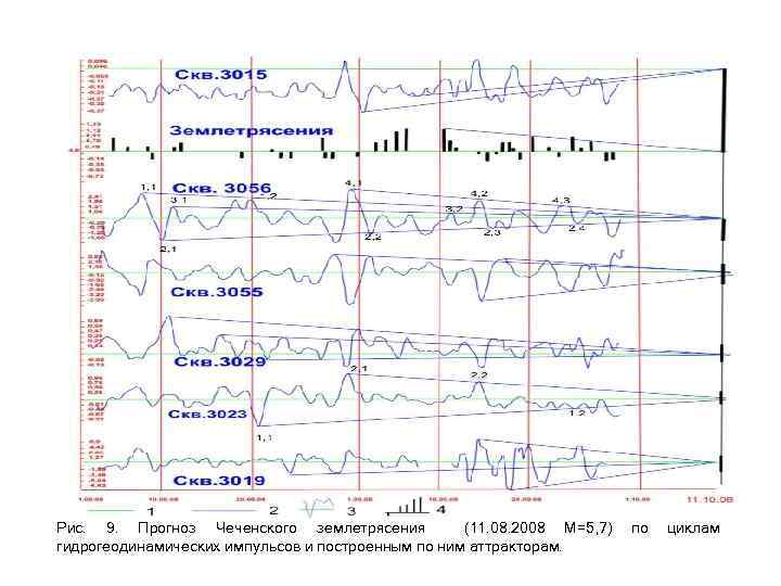 Рис. 9. Прогноз Чеченского землетрясения (11. 08. 2008 М=5, 7) гидрогеодинамических импульсов и построенным