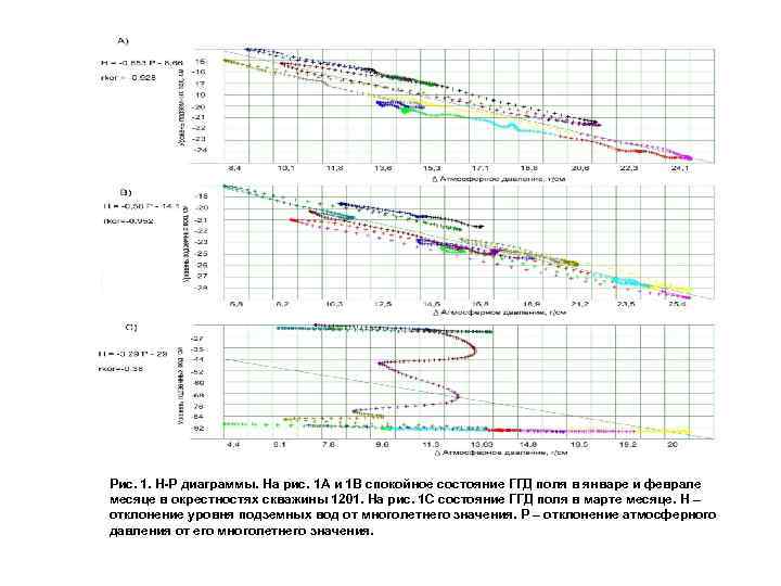 Рис. 1. Н-Р диаграммы. На рис. 1 A и 1 B спокойное состояние ГГД