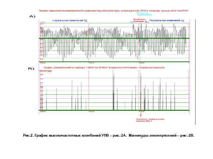 Рис. 2. График высокочастотных колебаний УПВ – рис. 2 А. Магнитуды землетрясений – рис.