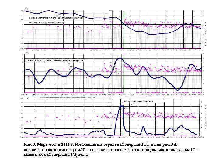 Рис. 3. Март месяц 2011 г. Изменение интегральной энергии ГГД поля: рис. 3 A