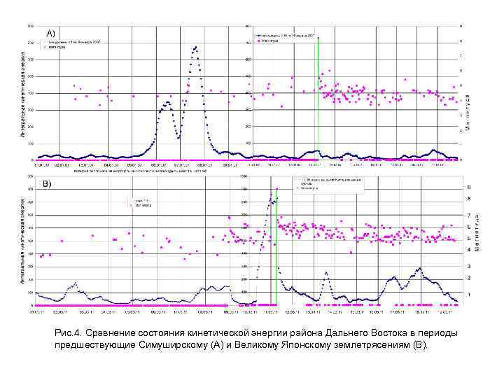 Рис. 4. Сравнение состояния кинетической энергии района Дальнего Востока в периоды предшествующие Симуширскому (А)