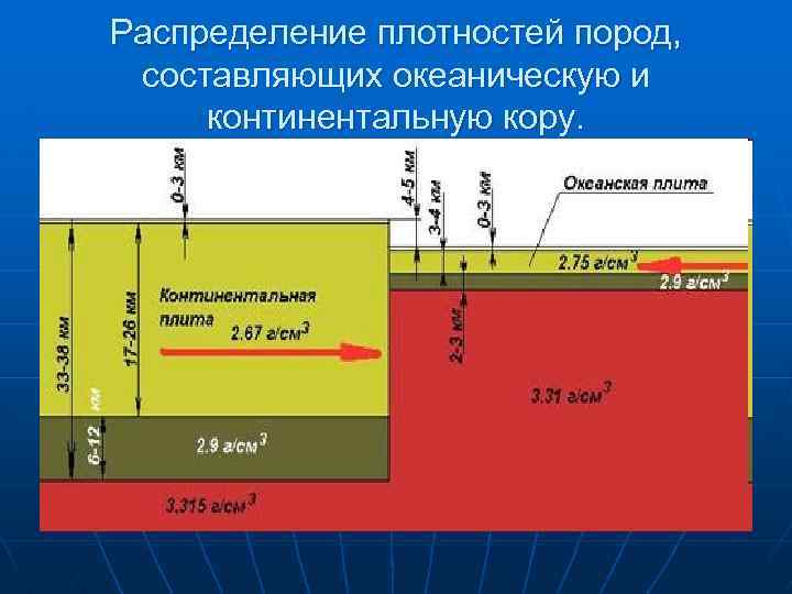 Распределение плотностей пород, составляющих океаническую и континентальную кору. 