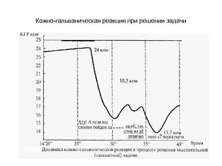 Кожно-гальваническая реакция при решении задачи 