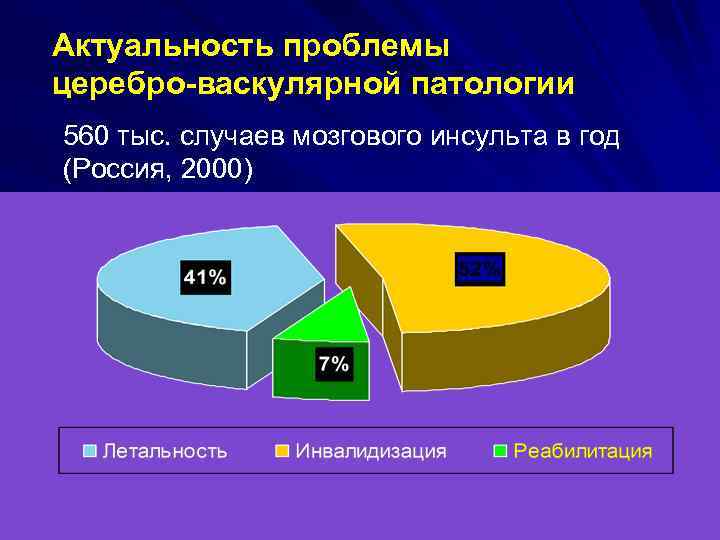 Актуальность проблемы церебро-васкулярной патологии 560 тыс. случаев мозгового инсульта в год (Россия, 2000) 