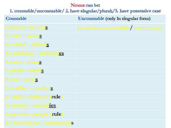 Nouns can be: 1. countable/uncountable/ 2. have singular/plural; /3. have possessive case Countable Uncountable