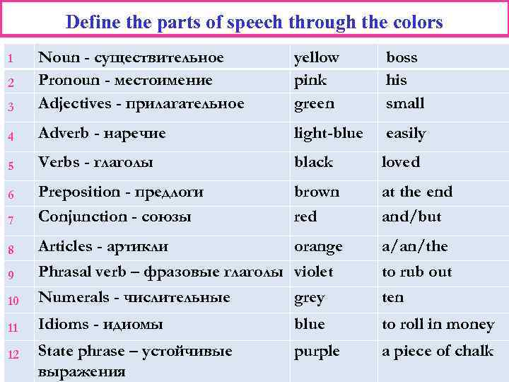 Define the parts of speech through the colors 3 Noun - существительное Pronoun -