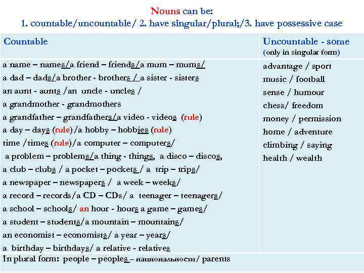 Nouns can be: 1. countable/uncountable/ 2. have singular/plural; /3. have possessive case Countable Uncountable