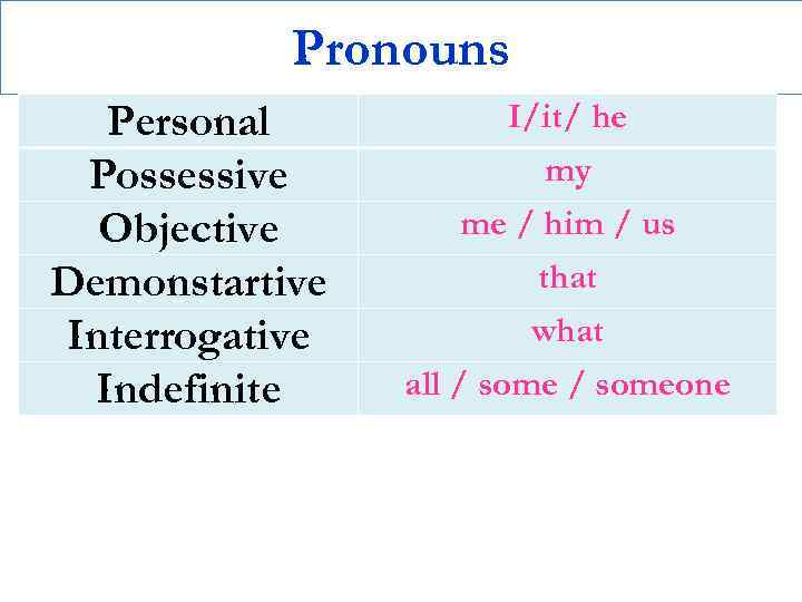 Pronouns Personal Possessive Objective Demonstartive Interrogative Indefinite I/it/ he my me / him /