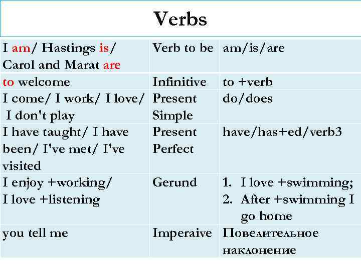 Verbs I am/ Hastings is/ Carol and Marat are to welcome I come/ I