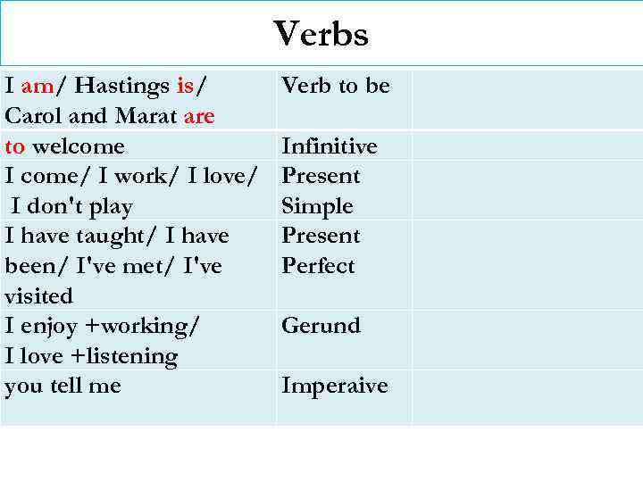Verbs I am/ Hastings is/ Carol and Marat are to welcome I come/ I