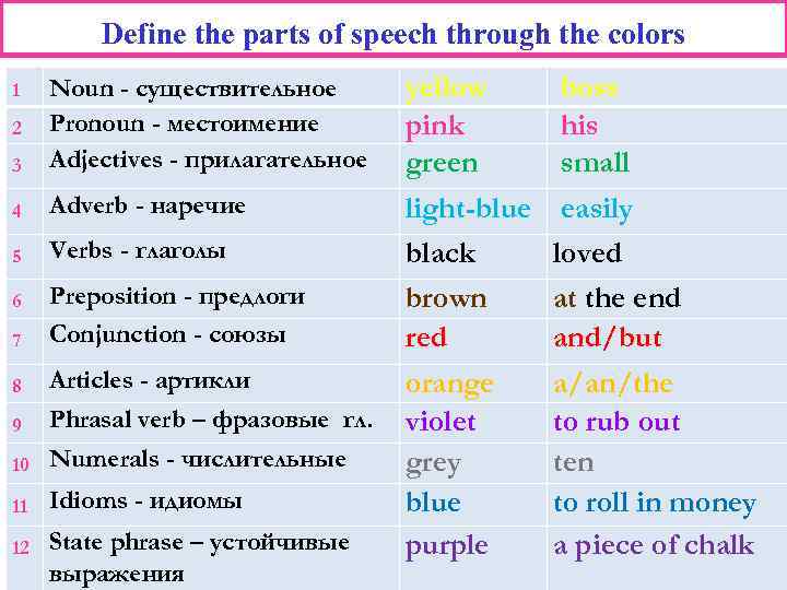 Define the parts of speech through the colors 3 Noun - существительное Pronoun -