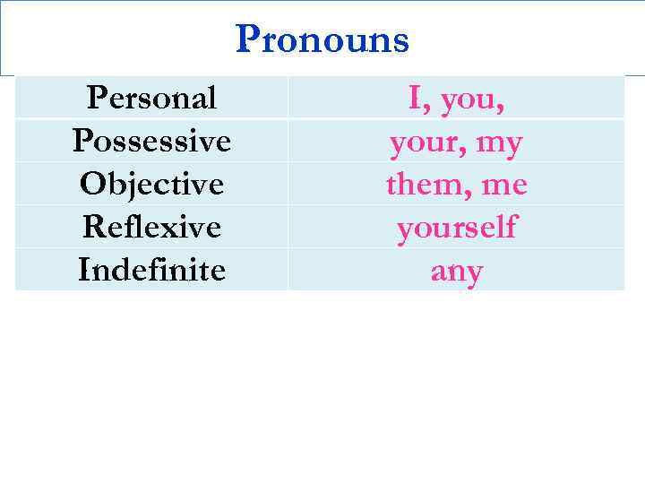 Pronouns Personal Possessive Objective Reflexive Indefinite I, your, my them, me yourself any 