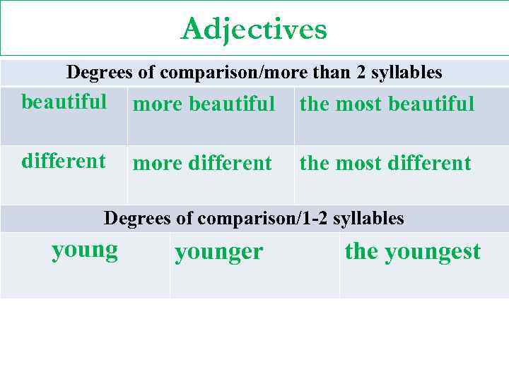 Adjectives Degrees of comparison/more than 2 syllables beautiful more beautiful the most beautiful different