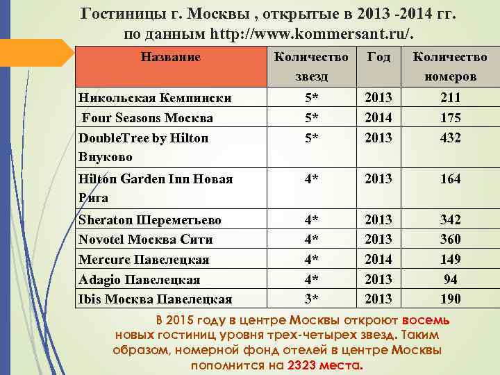 Гостиницы г. Москвы , открытые в 2013 -2014 гг. по данным http: //www. kommersant.