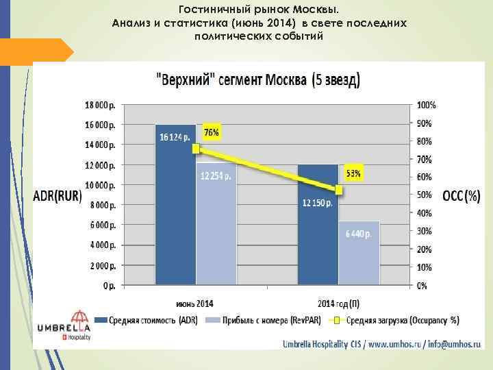 Гостиничный рынок Москвы. Анализ и статистика (июнь 2014) в свете последних политических событий 