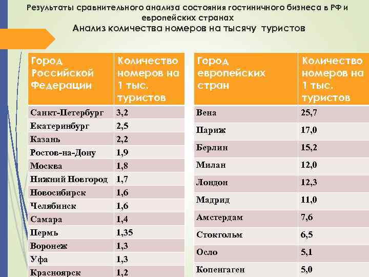 Результаты сравнительного анализа состояния гостиничного бизнеса в РФ и европейских странах Анализ количества номеров