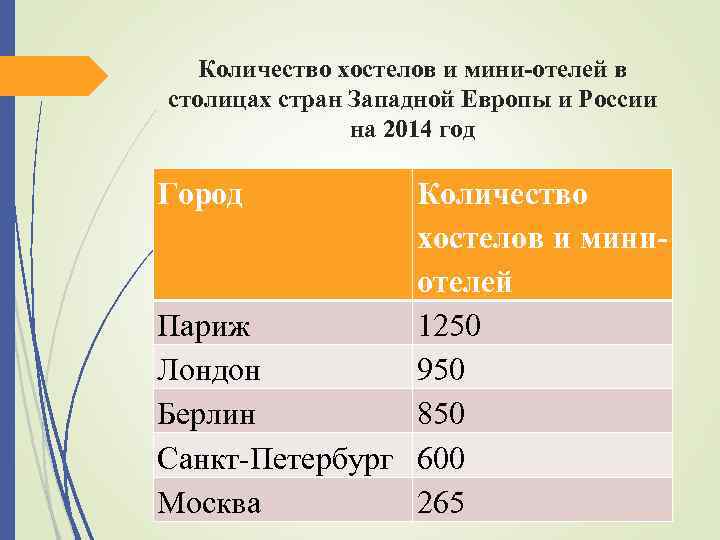 Количество хостелов и мини-отелей в столицах стран Западной Европы и России на 2014 год